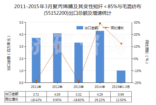 2011-2015年3月聚丙烯腈及其變性短纖＜85%與毛混紡布(55152200)出口總額及增速統(tǒng)計(jì)